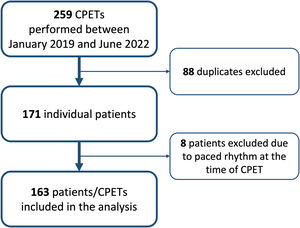 Study population flowchart. CPET: cardiopulmonary exercise test.