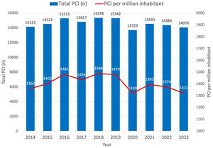 Absolute number of PCI and PCI per million inhabitants between 2014 and 2023.