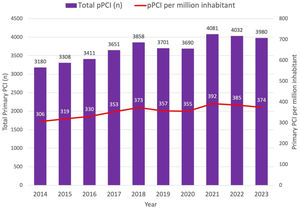 Absolute number of primary PCI and pPCI per million inhabitants between 2014 and 2023.