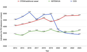 Distribution of PCI indications from 2014 to 2023 (indication documented in 85.8% of cases). CCS: chronic coronary syndrome; NSTEMI: non-ST elevation myocardial infarction; STEMI: ST-elevation myocardial infarction; UA: unstable angina.