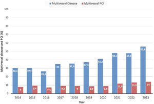 Presence of multivessel disease in PCI and of multivessel PCI in the same procedure between the years 2014 and 2023.