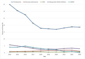 Evolution of devices and drugs between the years 2014 and 2023. LMWH: low molecular weight heparin during PCI; MCS: mechanical circulatory support.