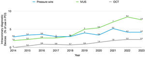 Adjuvant diagnostic devices used during PCI between the years 2014 and 2023.