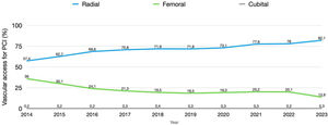 Vascular access for percutaneous coronary intervention between 2014 and 2023.