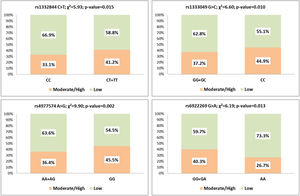 Association between genetic variants and CAC score (bivariate analysis).