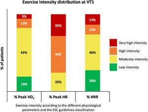 Exercise intensity distribution at VT1 according to the different studied physiological parameters (% Peak VO2, % Peak HR, %HRR) and the ESC guidelines classification. ESC: European Society of Cardiology; HR: heart rate; HRR: heart rate reserve; VO2: oxygen uptake; VT1: first ventilatory threshold.