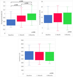 Ventricular thresholds, sensing and impedance during follow-up.