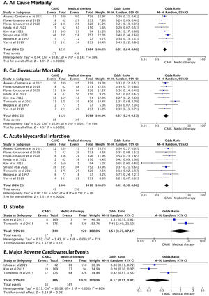 Forest plots of (A) all-cause mortality, (B) cardiovascular mortality, (C) acute myocardial infarction, (D) stroke, and (E) major adverse cardiovascular events (MACE) comparing coronary artery bypass grafting (CABG) versus medical therapy. CI: confidence interval; M–H: Mantel–Haenszel.