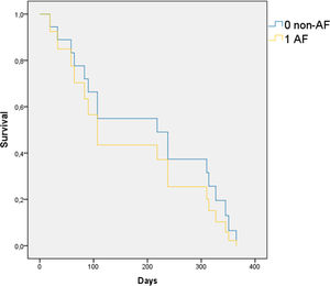Cox proportional hazards regression. Cox proportional hazards analysis for one-year mortality according to AF recurrence. Curves represent survival probability over time in days for patients without AF recurrence (Non-AF) and with AF recurrence (AF).