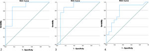 Receiver operator curves for end-diastolic right ventricular area, end-systolic right ventricular area and diastolic eccentricity ratio.