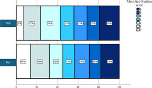 Functional results at three months.