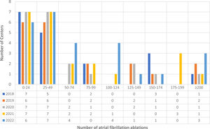Number of atrial fibrillation ablations per center. Bars are divided in groups according to the number of atrial fibrillation ablations: 0–24, 25–49, 50–74, 75–99, 100–124, 125–149, 150–174, 175–199, >200 (2018–2022 data).