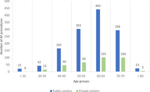 Number of atrial fibrillation ablations by age groups (2021–2022, public and private centers).