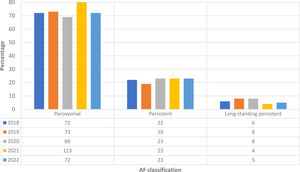Number of atrial fibrillation (AF) ablations, according to type of AF (2018–2022).