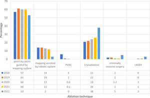 Atrial fibrillation ablation techniques used (2018–2022). PVAC: pulmonary veins ablation catheter.
