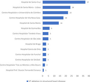 Number of ventricular tachycardia ablation procedures in patients with structural heart disease, according to center in 2021 and 2022.