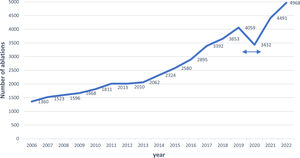 Annual numbers of ablation procedures between 2006 and 2022. Blue arrows: COVID-19 pandemic period.