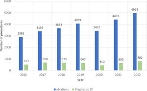 Ablations and diagnostic electrophysiological studies (2016–2022).