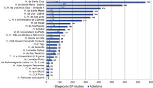 Distribution of electrophysiology procedures (diagnostic and ablation) by center (2021).