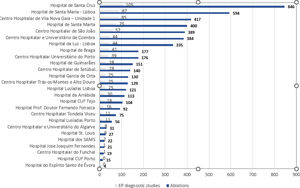 Distribution of electrophysiological procedures (diagnostic and ablation) by center (2022).