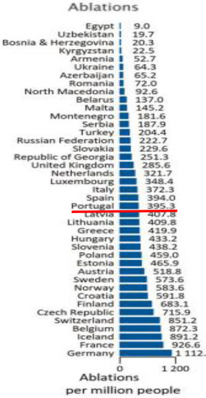 Numbers of ablations per million inhabitants in European Society of Cardiology countries (2021 data).