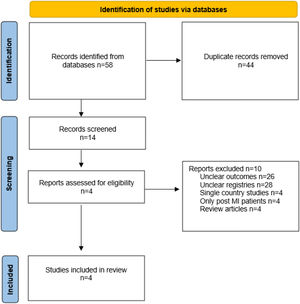 PRISMA flow diagram sequence.