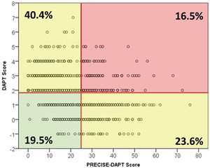 Distribution and relationship of ischemic (DAPT) and bleeding (PRECISE-DAPT) risk scores.