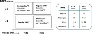 How to handle antiplatelet therapy after stent implantation, guided by DAPT and PRECISE-DAPT scores.