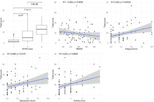 MLHFQ total score associations with NYHA class, 6MWD, Borg fatigue, and HADS depression and anxiety scores. HADS: Hospital Anxiety and Depression Scale; MLHFQ: Minnesota Living with Heart Failure Questionnaire; NYHA: New York Heart Association; 6MWD: six-minute walking distance.