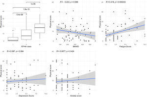 MLHFQ physical score associations with NYHA class, 6MWD, Borg fatigue, and HADS depression and anxiety scores. HADS: Hospital Anxiety and Depression Scale; MLHFQ: Minnesota Living with Heart Failure Questionnaire; NYHA: New York Heart Association; 6MWD: six-minute walking distance.