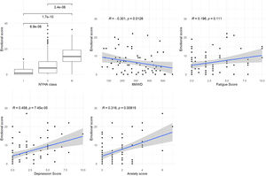 MLHFQ emotional score associations with NYHA class, 6MWD, Borg fatigue, and HADS depression and anxiety scores. HADS: Hospital Anxiety and Depression Scale; MLHFQ: Minnesota Living with Heart Failure Questionnaire; NYHA: New York Heart Association; 6MWD: six-minute walking distance.