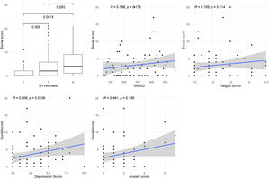 MLHFQ social score association with NYHA class, 6MWD, Borg fatigue, and HADS depression and anxiety scores. HADS: Hospital Anxiety and Depression Scale; MLHFQ: Minnesota Living with Heart Failure Questionnaire; NYHA: New York Heart Association; 6MWD: six-minute walking distance.