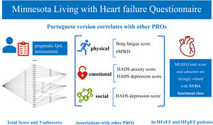 Association of MLHFQ scores with other PROs. HADS: Hospital Anxiety and Depression Scale; HFpEF: heart failure with preserved ejection fraction; HFrEF: heart failure with reduced ejection fraction; MLHFQ: Minnesota Living with Heart Failure Questionnaire; NYHA: New York Heart Association; PROs: patient-reported health outcomes; QoL: quality of life; 6MWD: six-minute walking distance.