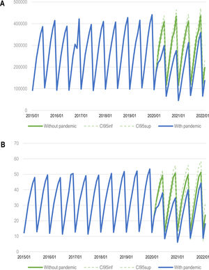 Impact of the pandemic on arterial hypertension morbidity: number of patients with hypertension under 65 years of age with at least one blood pressure measurement in the previous six months in Portugal (A) and proportion of these patients with a last record <150/90 mmHg (B). CI: confidence interval; inf: inferior; sup: superior. Source: NHS Transparency Portal (data extracted on April 27, 2022).