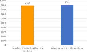 Cumulative mortality among patients with hypertension in a hypothetical scenario (without pandemic) and in the actual scenario (with pandemic) during the first two years of the COVID-19 pandemic.