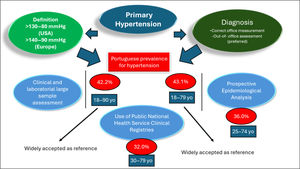 The complexity of primary hypertension: definition, diagnosis, and prevalence. The use of a wider age gap is particularly important for prevalence calculation (yo=years old).