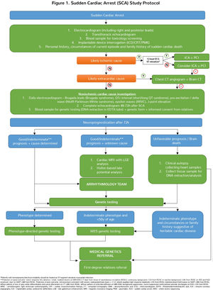 Sudden cardiac arrest study protocol.
