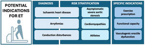 Some of the main contemporary indications for exercise stress testing with electrocardiographic monitoring. ET: exercise stress testing with electrocardiographic monitoring.