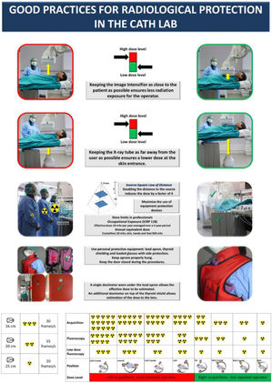 Good practices for radiological protection in the cath lab. LAO: left anterior oblique; PA: posteroanterior; RAO: right anterior oblique. Adapted and authorized from Boas Práticas de Proteção Radiológica num Laboratório de Hemodinâmica, Escola Superior de Tecnologia da Saúde de Coimbra.