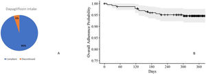Overall dapagliflozin intake during the 12-month follow-up period. (A) Percentage of participants who maintained (complied) and discontinued dapagliflozin. (B) Probability of adherence throughout the study period.