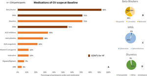 Distribution of cardiovascular medications at index date. (A) Percentage of participants under each medication. (B) Distribution within the beta-blockers class. (C) Distributions within the aldosterone receptor antagonists (MRA) class. (D) Distribution within the diuretics class. ACE: angiotensin-converting enzyme; ARB: angiotensin receptor blocker; ARNI: angiotensin receptor-neprilysin inhibitor; CV: cardiovascular; GDMTs: guideline-directed medical therapy according to 2021 ESC HF Guidelines; MRA: aldosterone receptor antagonists; n: number of participants.