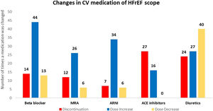 Changes in cardiovascular medications for HFrEF during the 12-month follow-up period (These numbers refer to the number of changes, not changes per patient. This means that when there are 44 dose increases in beta-blockers, for example, there may have been 2 increases in one patient. It does not mean that 44 participants had changes. What we do know is the number of beta blockers that existed at baseline (n=160), and we know that there were 44 increases.) ACE: angiotensin-converting enzyme; ARNI: angiotensin receptor-neprilysin inhibitor; CV: cardiovascular; HFrEF: heart failure with reduced ejection fraction; MRA: aldosterone receptor antagonists.