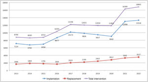Annual trends in the total number of interventions, including implantations and replacements.