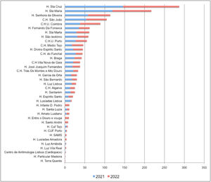 Number of cases per CRTD system implantation center.