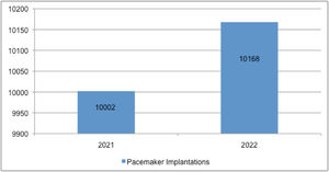 Total number of pacemaker implantations.