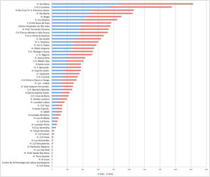Total number of conventional pacemaker implants by center.