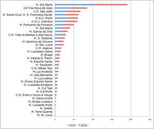 Total number of CRTP system implantations by center.