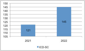 Total number of subcutaneous ICD implants.