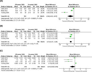 Forest plots showing the mean difference (MD) for hospital stay time (A), mechanical ventilatory support time (B), and intensive care unit stay time (C) between the off-pump and the on-pump groups.