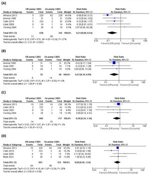 Forest plots showing the relative risk (RR) for mortality (A), low cardiac output (B), reintubation (C), and atrial fibrillation (D) between the off-pump and the on-pump groups.